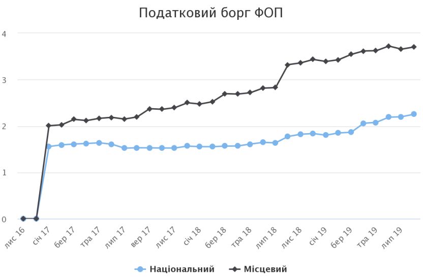 Украинцы задолжали налоговой 6 млрд грн, и ситуация только ухудшается. Чем это грозит